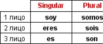 Изменение испанских прилагательных по родам и числам